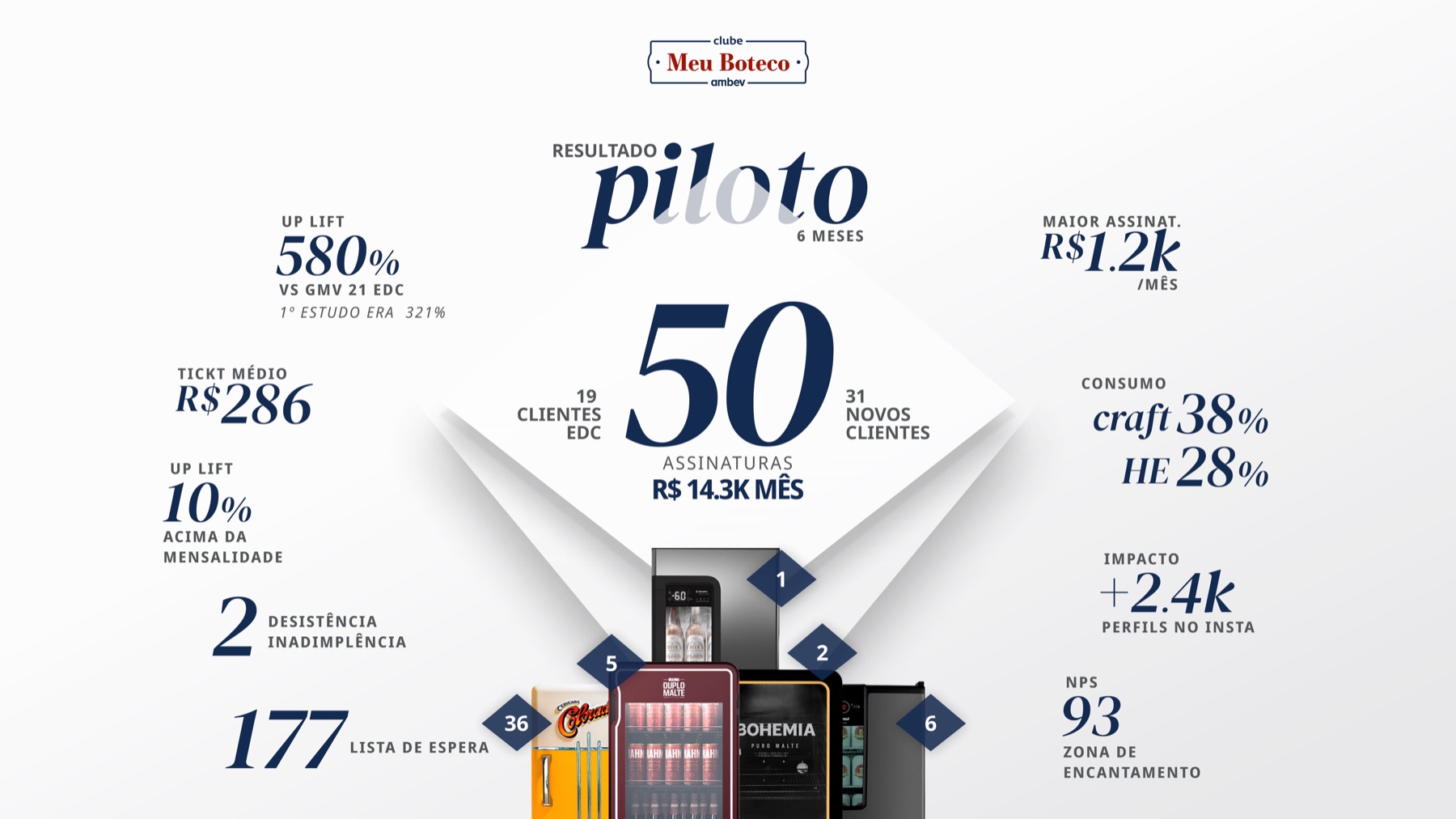 Resultado do piloto Meu Boteco Ambev: uplift 580%, NPS 93, R$14.3K/mês em assinaturas
