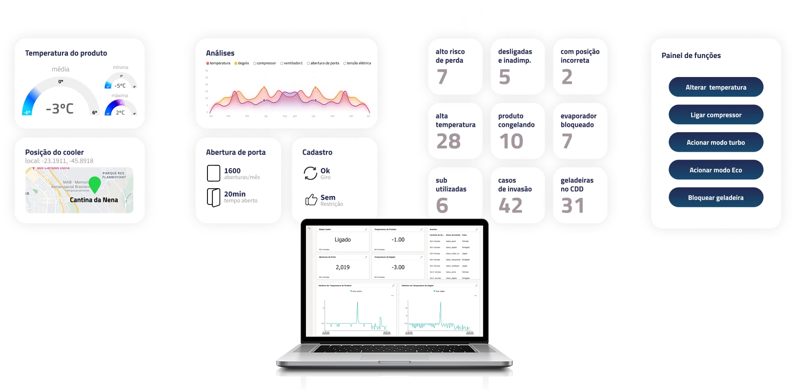 Dashboard IRIS com dados, informações, insights e ações para gestão remota dos coolers
